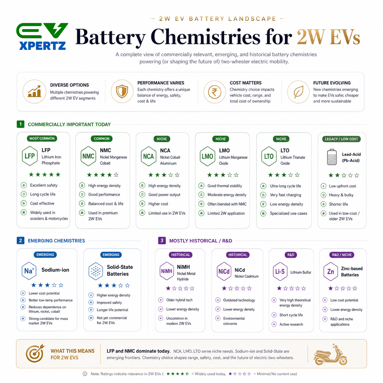 EVXPERTZ Battery Chemistries for 2W EVs infographic
