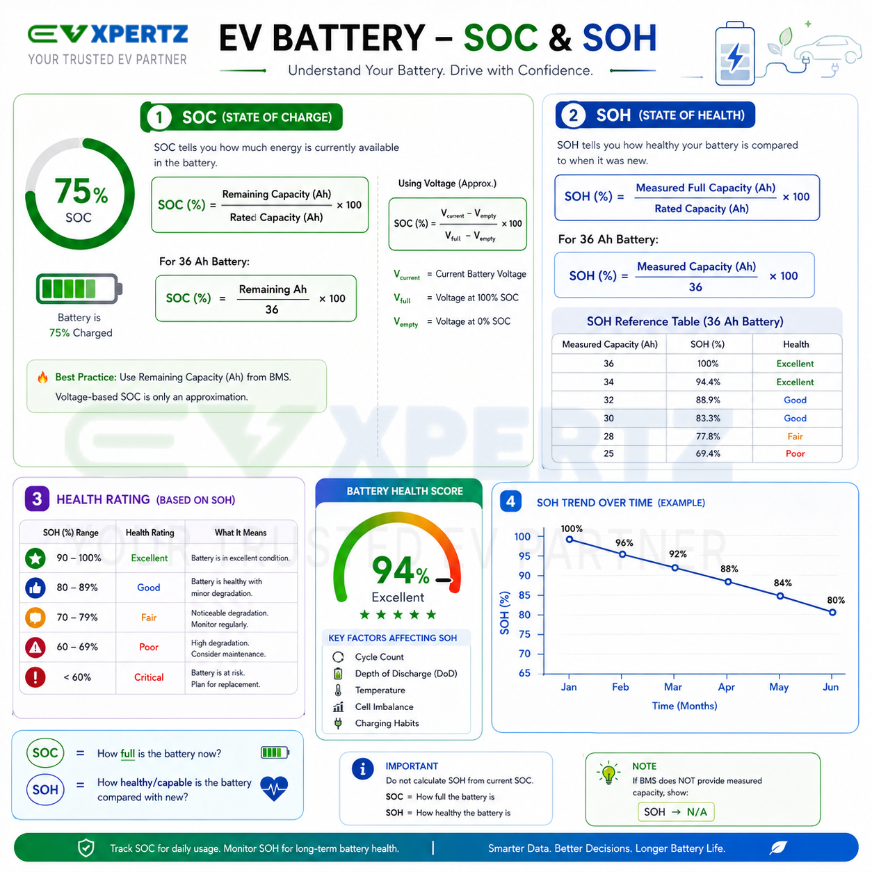 EVXPERTZ EV Battery SoC and SoH infographic