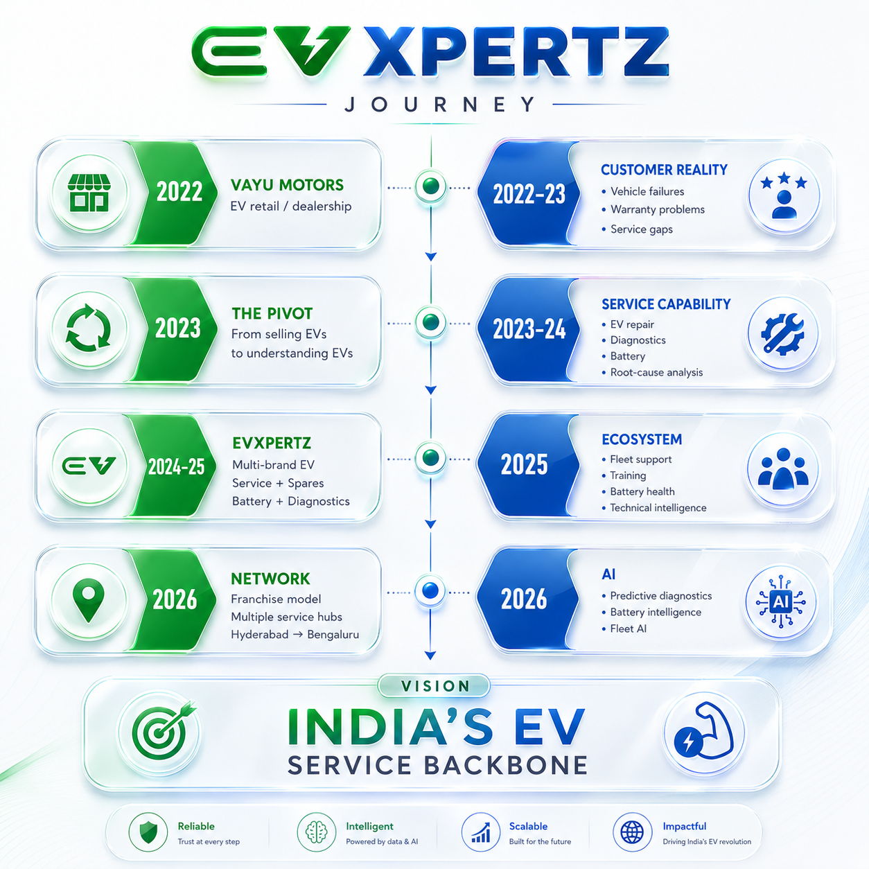 EVXPERTZ multi-brand EV service ecosystem and intelligent reliability network
